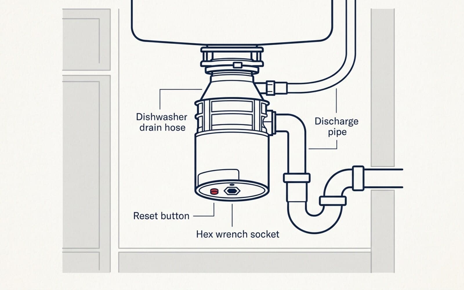 Under-sink diagram of a garbage disposal hung from the sink flange, with the dishwasher drain hose, discharge pipe into the P-trap, and the reset button and hex wrench socket on the bottom of the unit