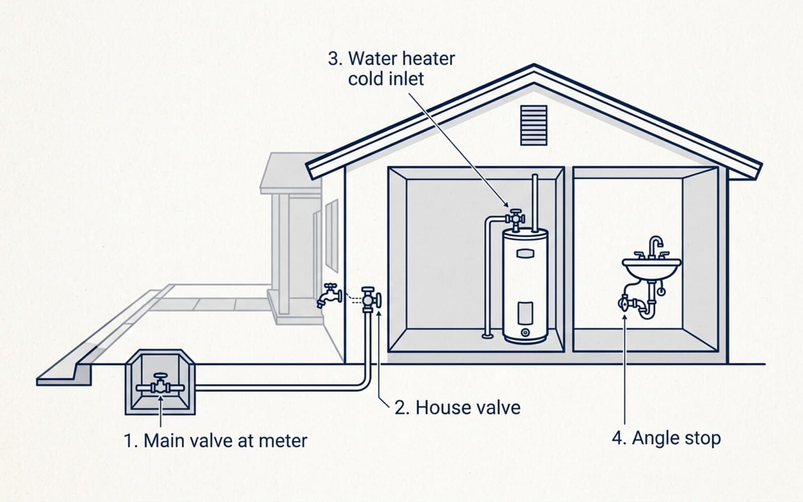 House diagram showing the four water shut-off points: main valve at the meter box, house valve at the front hose bib, water heater cold inlet, and the angle stop under a sink