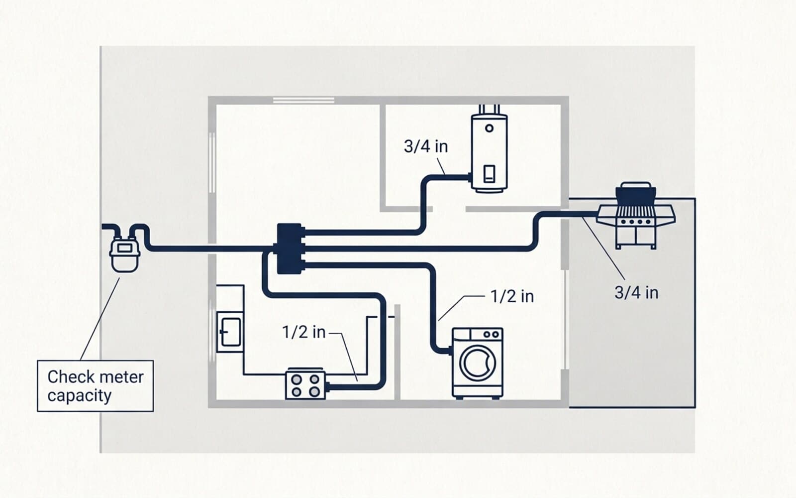 Overhead house gas layout: meter feeding a manifold with sized branches to the range, dryer, water heater, and an outdoor BBQ stub, with a reminder to check meter capacity