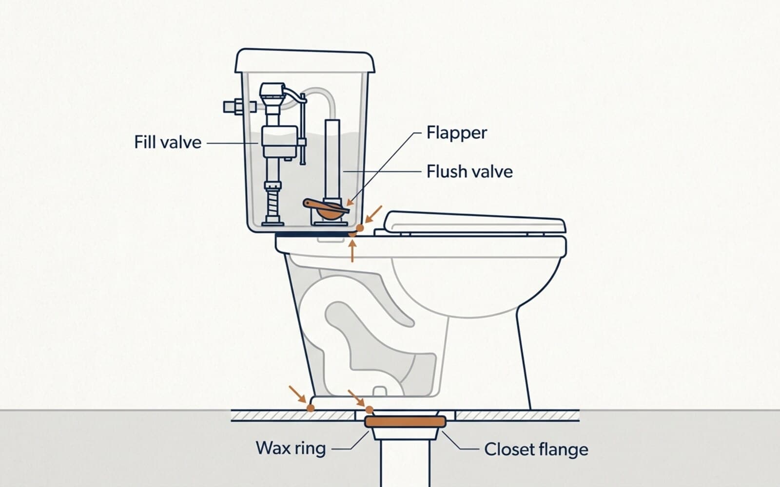 Toilet cutaway showing the fill valve, flapper, and flush valve in the tank, the wax ring and closet flange at the floor, with the three common leak points marked
