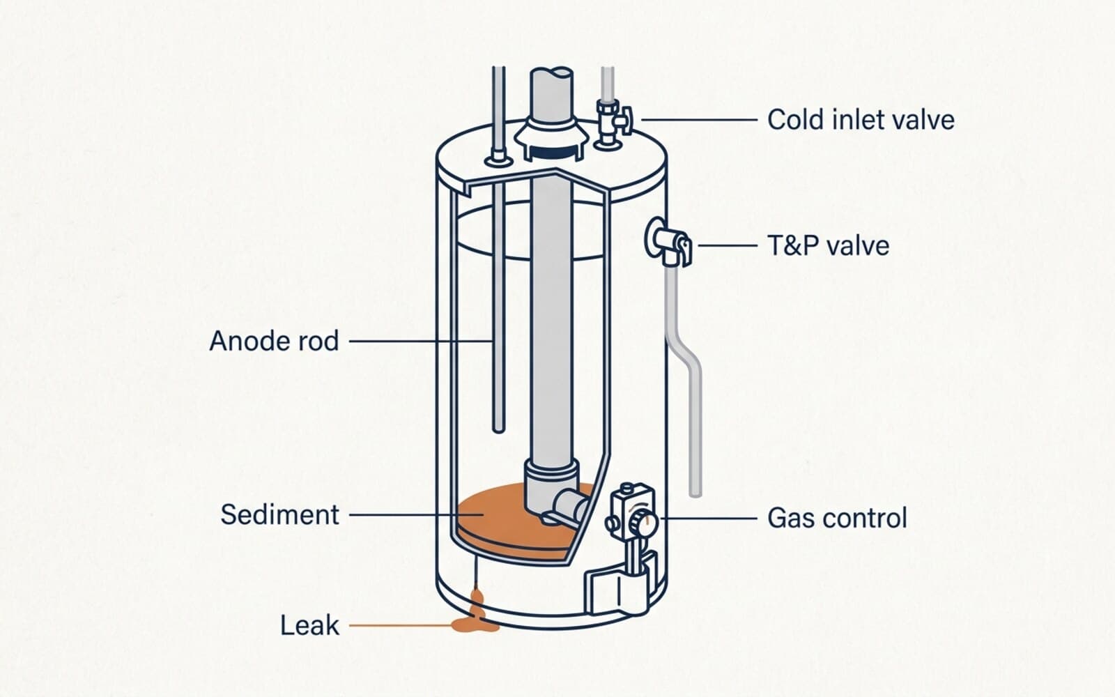 Cutaway diagram of a tank water heater showing sediment on the tank bottom, a leak at the base seam, the anode rod, T&P valve, cold inlet valve, and gas control