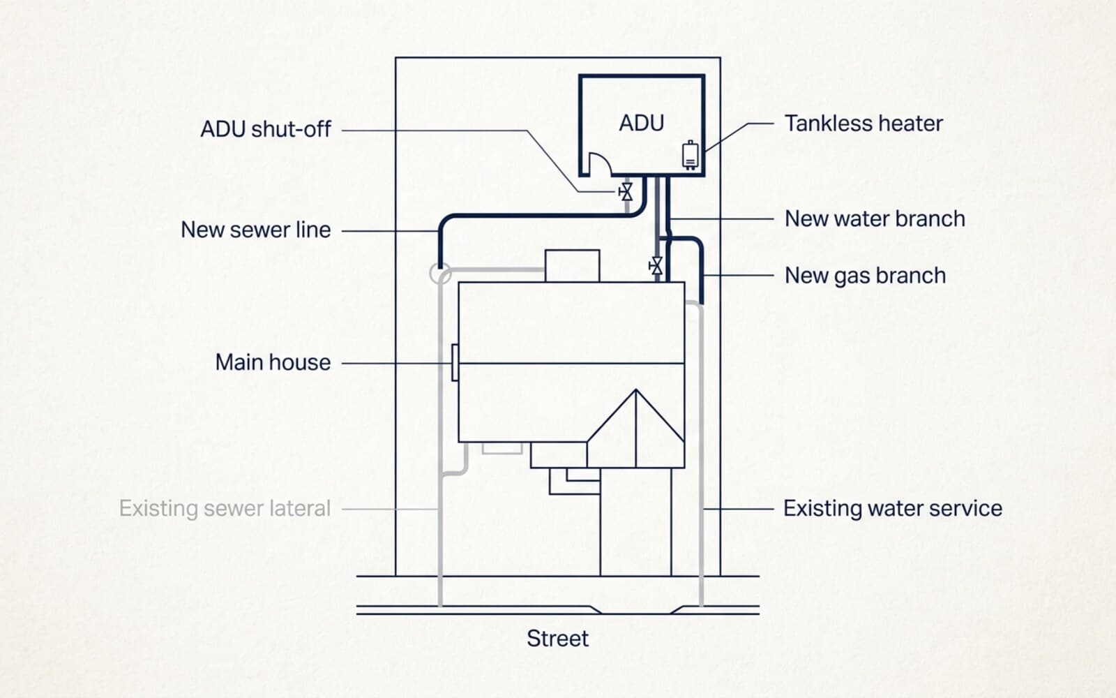 Lot plan showing a detached ADU behind the main house with a new sewer line tying into the existing lateral, new water and gas branches, an ADU shut-off, and a wall-hung tankless heater