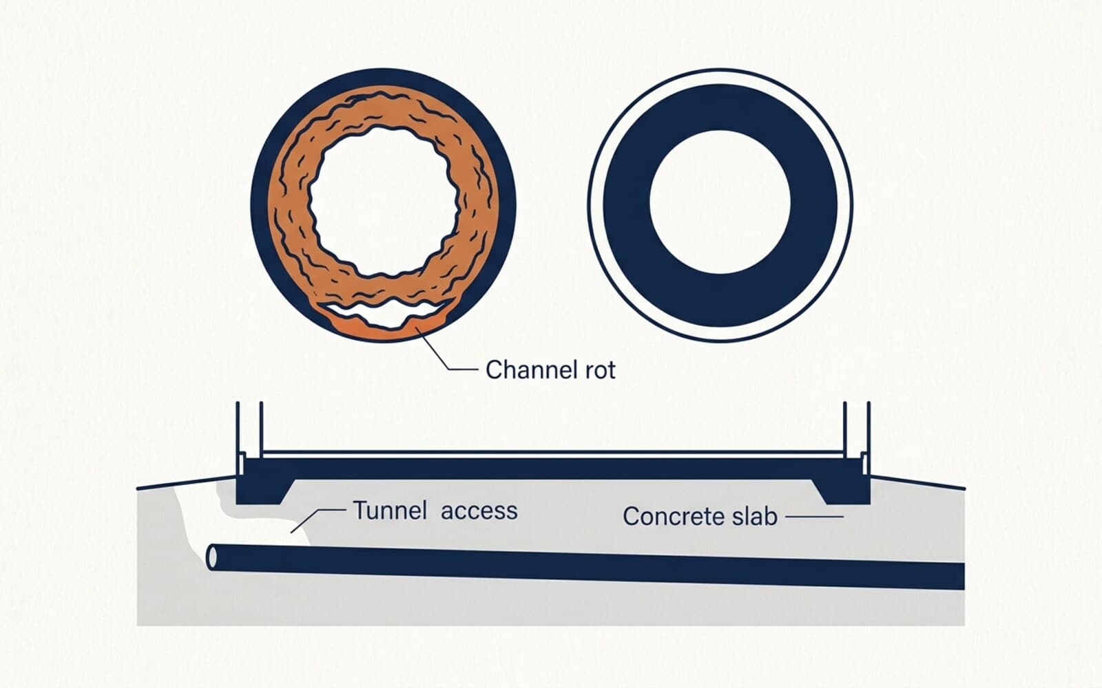 Cross-sections comparing an old cast iron drain with heavy scale and channel rot to a new clean ABS pipe, with a section view of tunnel access under the slab