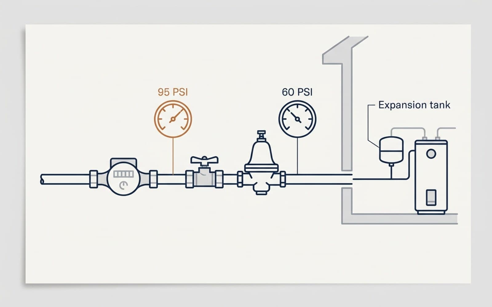 Diagram of a water main showing the meter, main shut-off, and pressure regulator, with a gauge reading 95 PSI before the regulator and 60 PSI after, and an expansion tank at the water heater