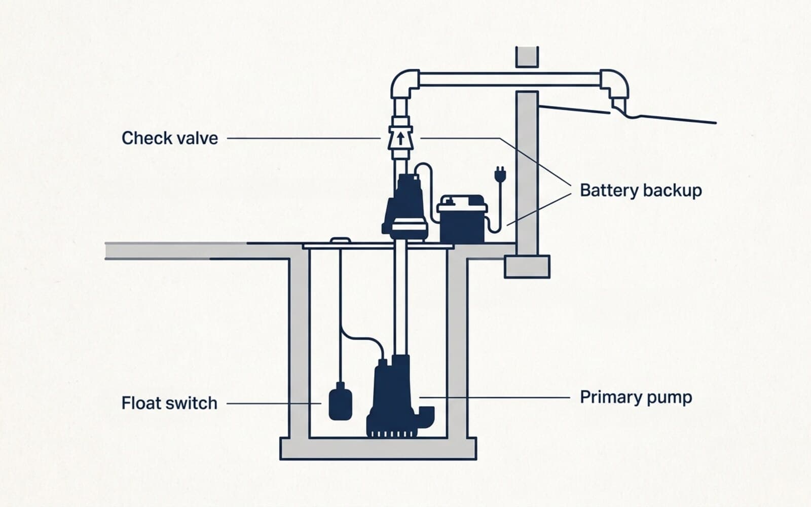 Sump pit diagram showing the primary pump, float switch, check valve on the discharge riser, and a battery backup pump with its battery box