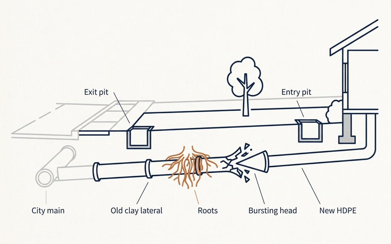 Yard cross-section of trenchless pipe bursting: roots in the old clay lateral, a bursting head pulling new HDPE from an entry pit near the house to an exit pit near the sidewalk, city main below the street